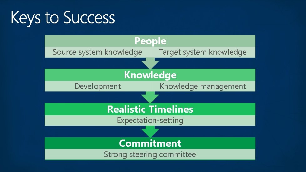People Source system knowledge Development Target system knowledge Knowledge management Realistic Timelines Expectation-setting Commitment People Source system knowledge Development Target system knowledge Knowledge management Realistic Timelines Expectation-setting Commitment