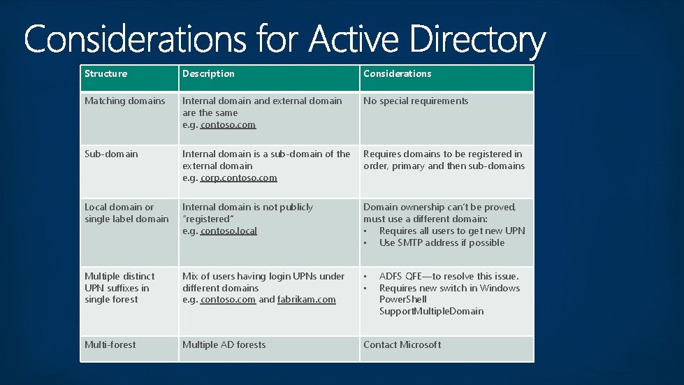 Structure Description Considerations Matching domains Internal domain and external domain are the same e. Structure Description Considerations Matching domains Internal domain and external domain are the same e.