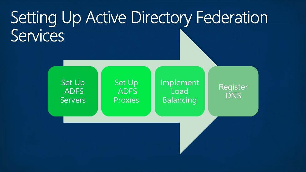 Set Up ADFS Servers Set Up ADFS Proxies Implement Load Balancing Register DNS Set Up ADFS Servers Set Up ADFS Proxies Implement Load Balancing Register DNS