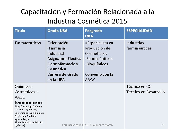 Capacitación y Formación Relacionada a la Industria Cosmética 2015 Título Grado UBA Posgrado UBA