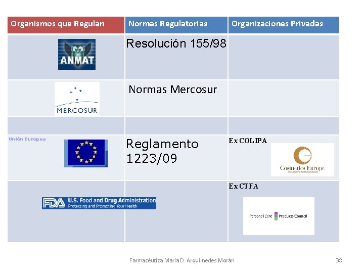 Organismos que Regulan Normas Regulatorias Organizaciones Privadas Resolución 155/98 Normas Mercosur Unión Europea Reglamento