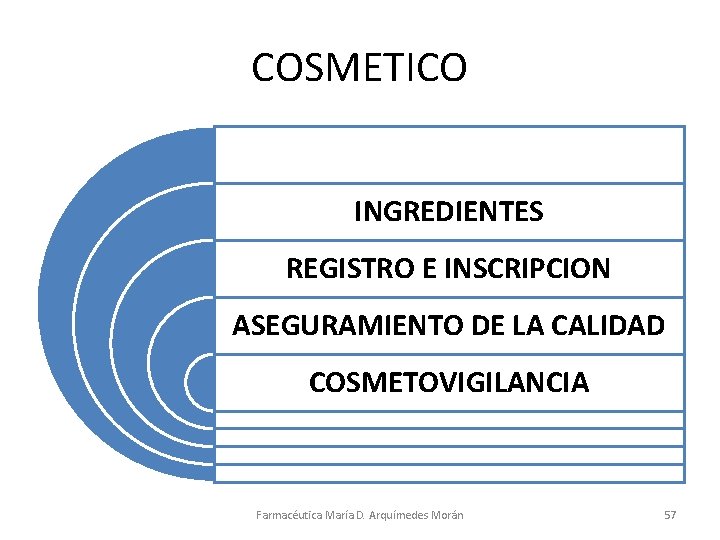 COSMETICO INGREDIENTES REGISTRO E INSCRIPCION ASEGURAMIENTO DE LA CALIDAD COSMETOVIGILANCIA Farmacéutica María D. Arquímedes