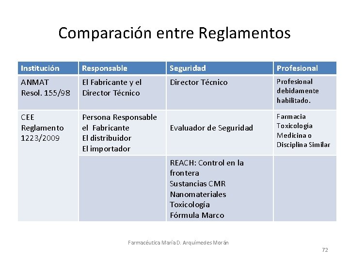 Comparación entre Reglamentos Institución Responsable Seguridad Profesional ANMAT Resol. 155/98 El Fabricante y el