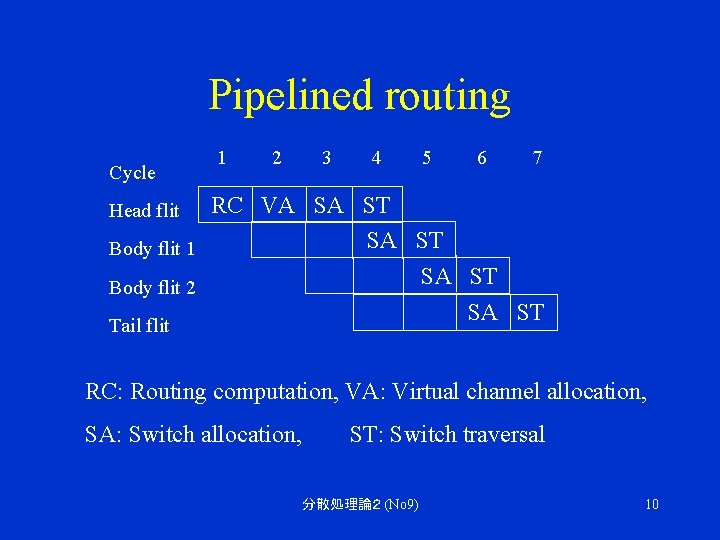 Pipelined routing Cycle 1 2 3 4 5 6 7 RC VA SA ST