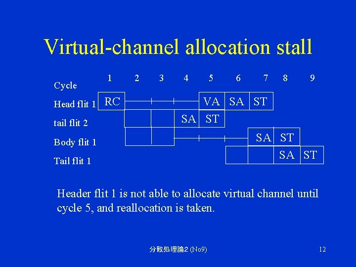 Virtual-channel allocation stall Cycle Head flit 1 tail flit 2 1 RC 2 3