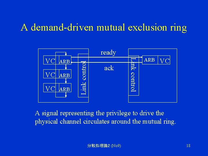 A demand-driven mutual exclusion ring ARB VC ARB ack Link control VC Link control