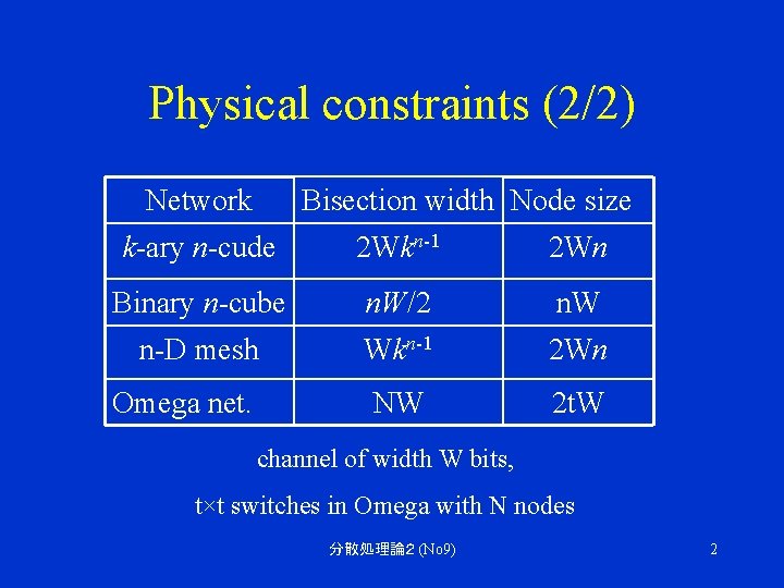 Physical constraints (2/2) Network Bisection width Node size k-ary n-cude 2 Wkn-1 2 Wn