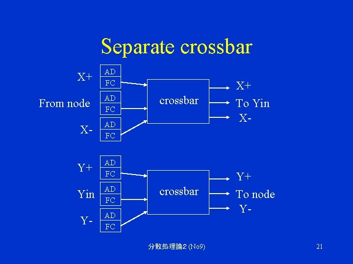 Separate crossbar X+ AD FC From node AD FC X- AD FC Y+ AD