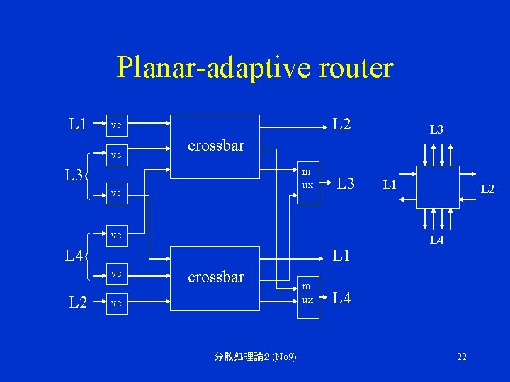 Planar-adaptive router L 1 L 2 vc vc crossbar m ux L 3 vc