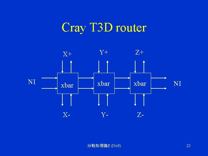 Cray T 3 D router NI X+ Y+ Z+ xbar X- Y- Z- 分散処理論２