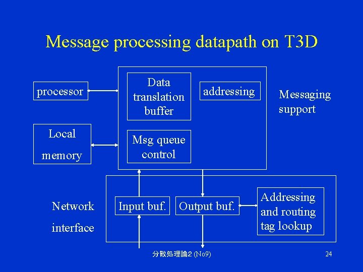 Message processing datapath on T 3 D processor Local memory Network Data translation buffer