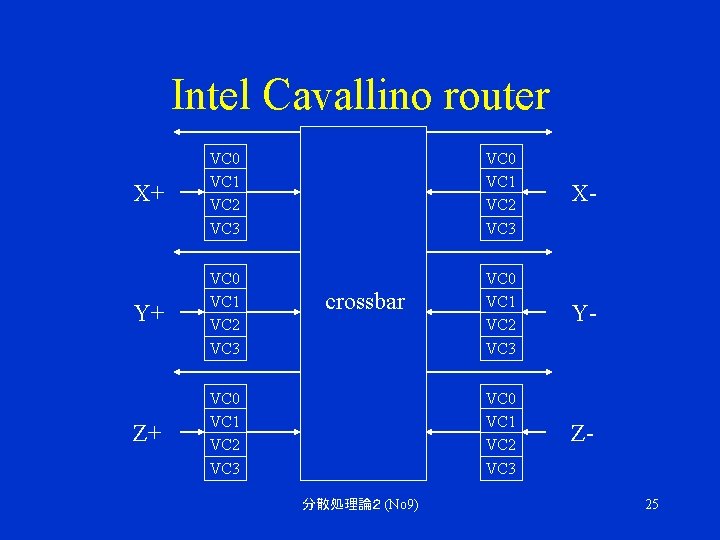 Intel Cavallino router X+ VC 0 VC 1 VC 2 VC 3 X- Y+