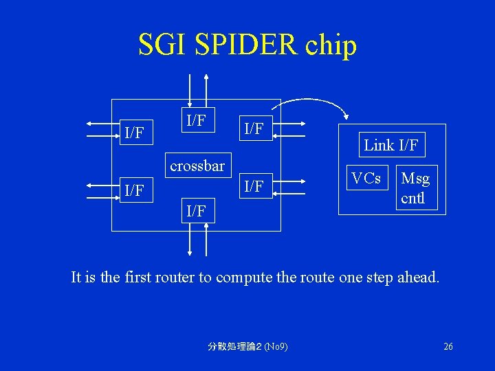 SGI SPIDER chip I/F I/F crossbar I/F I/F Link I/F VCs Msg cntl It