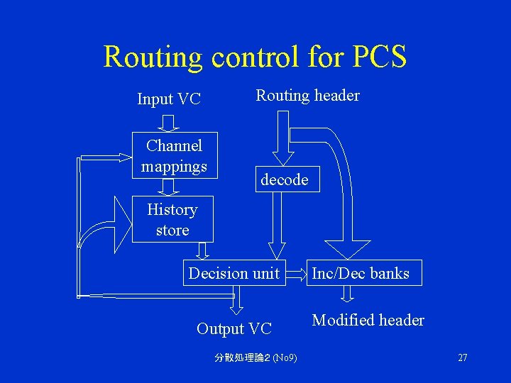 Routing control for PCS Input VC Channel mappings Routing header decode History store Decision