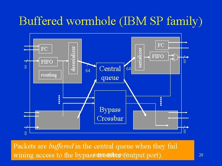 8 FIFO routing 64 Central queue 64 serializer FC deserializer Buffered wormhole (IBM SP