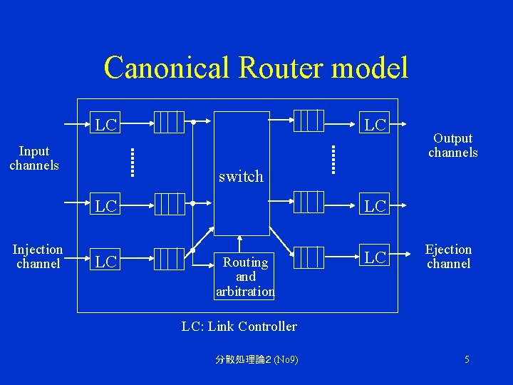 Canonical Router model LC Input channels Injection channel LC Output channels switch LC LC