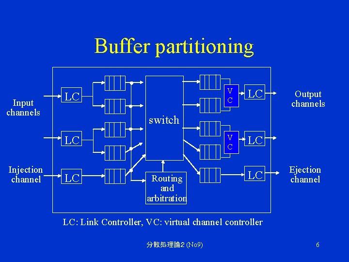 Buffer partitioning Input channels LC LC V C LC Output channels switch LC Injection
