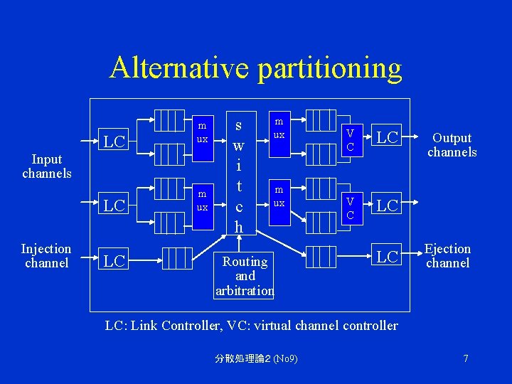 Alternative partitioning LC m ux Input channels LC Injection channel LC m ux s