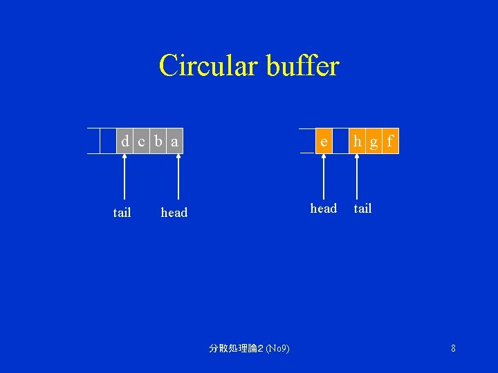 Circular buffer d c b a tail e head 分散処理論２ (No 9) h g