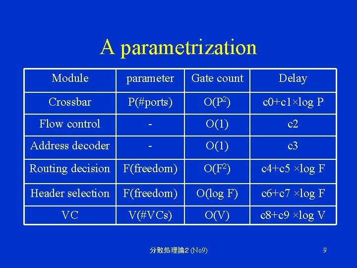 A parametrization Module parameter Gate count Delay Crossbar P(#ports) O(P 2) c 0+c 1×log