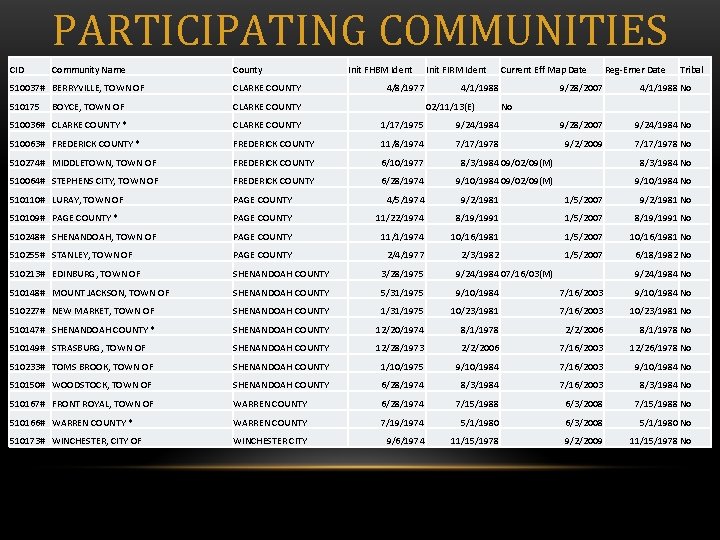 PARTICIPATING COMMUNITIES CID Community Name County Init FHBM Ident 4/8/1977 Init FIRM Ident Current