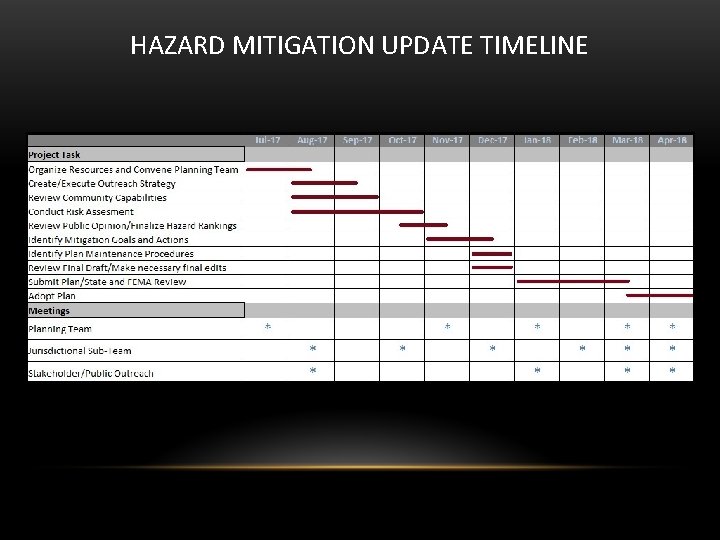 HAZARD MITIGATION UPDATE TIMELINE 