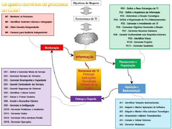 Os quatro domínios de processos do COBIT Informação Recursos de TI Pessoas Aplicações Tecnologia