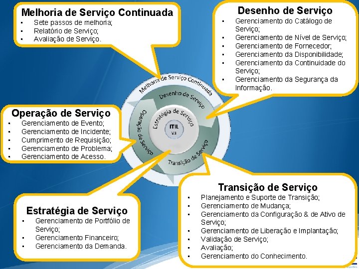 Desenho de Serviço Melhoria de Serviço Continuada GSTI: Processo • • Sete passos de