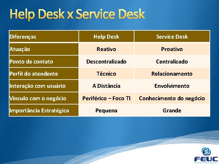 Help Desk x Service Desk Diferenças Help Desk Service Desk Reativo Proativo Descentralizado Centralizado