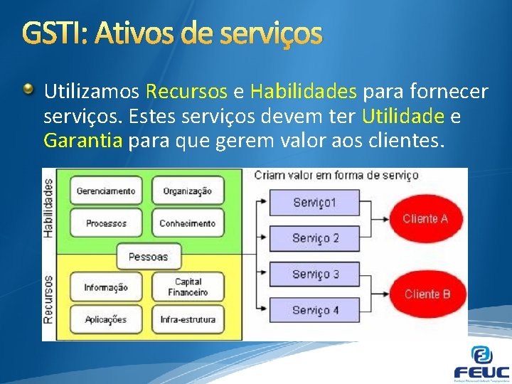 GSTI: Ativos de serviços Utilizamos Recursos e Habilidades para fornecer serviços. Estes serviços devem