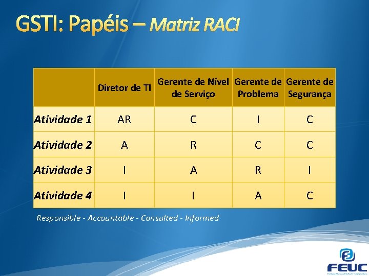 GSTI: Papéis – Diretor de TI Gerente de Nível Gerente de de Serviço Problema