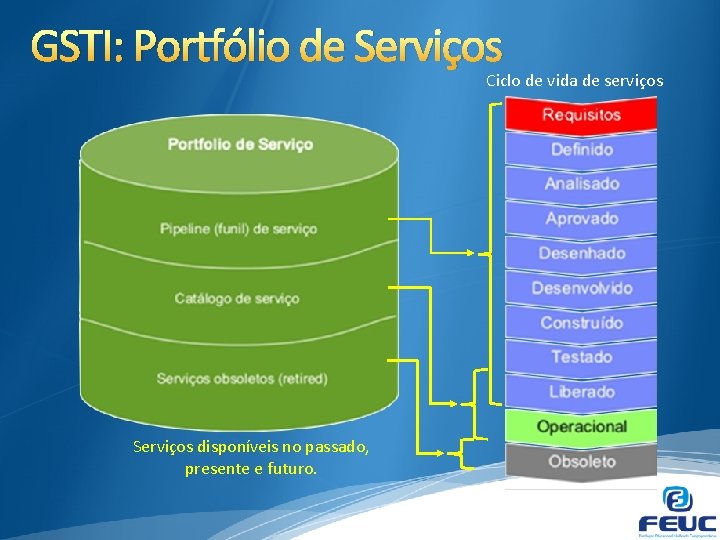 GSTI: Portfólio de Serviços Ciclo de vida de serviços Serviços disponíveis no passado, presente