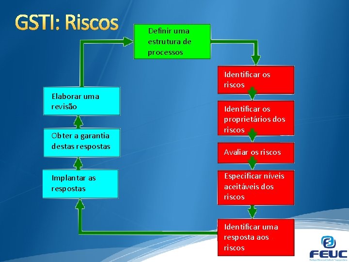 GSTI: Riscos Definir uma estrutura de processos Identificar os riscos Elaborar uma revisão Obter
