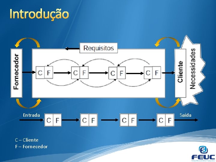 Introdução Entrada C – Cliente F – Fornecedor Saída 