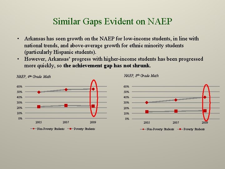 Similar Gaps Evident on NAEP • Arkansas has seen growth on the NAEP for