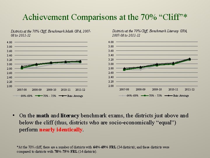 Achievement Comparisons at the 70% “Cliff”* Districts at the 70% Cliff, Benchmark Math GPA,