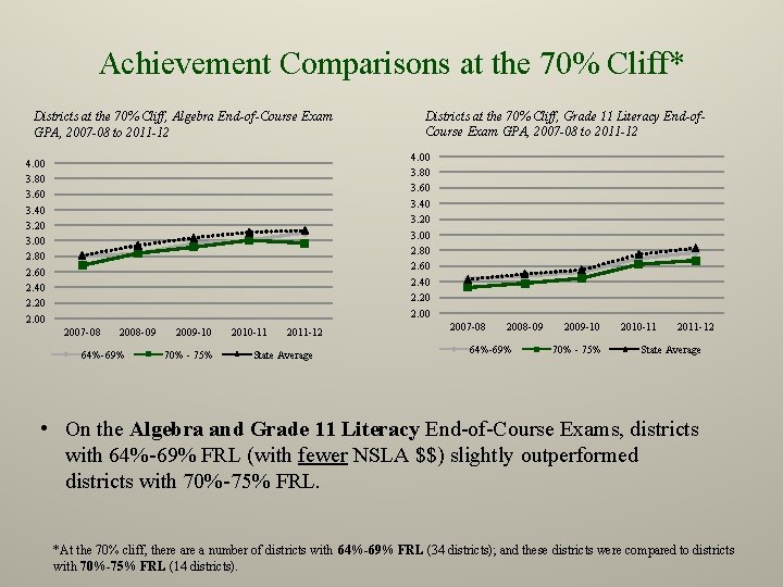 Achievement Comparisons at the 70% Cliff* Districts at the 70% Cliff, Algebra End-of-Course Exam