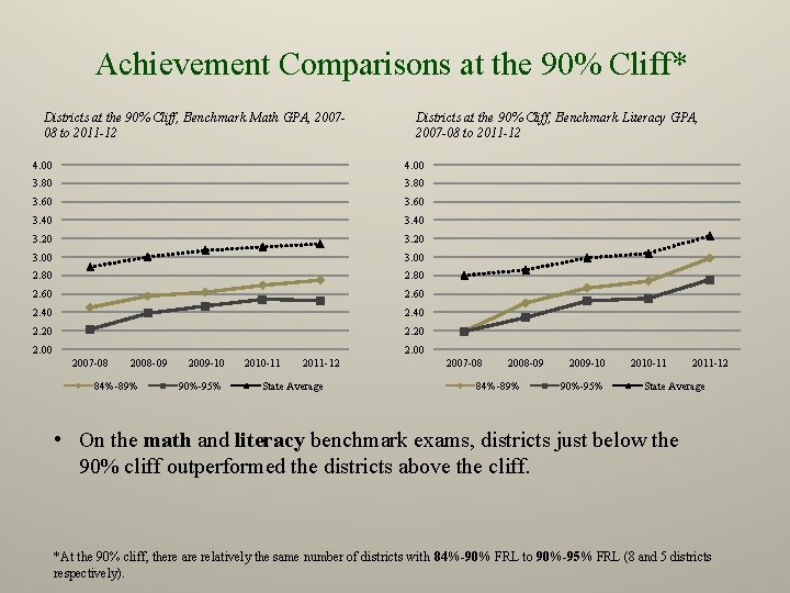 Achievement Comparisons at the 90% Cliff* Districts at the 90% Cliff, Benchmark Math GPA,