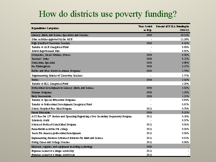 How do districts use poverty funding? Year Coded as Exp. Percent of NSLA Funding