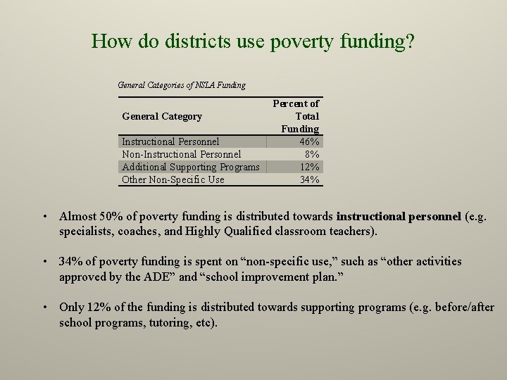 How do districts use poverty funding? General Categories of NSLA Funding General Category Instructional