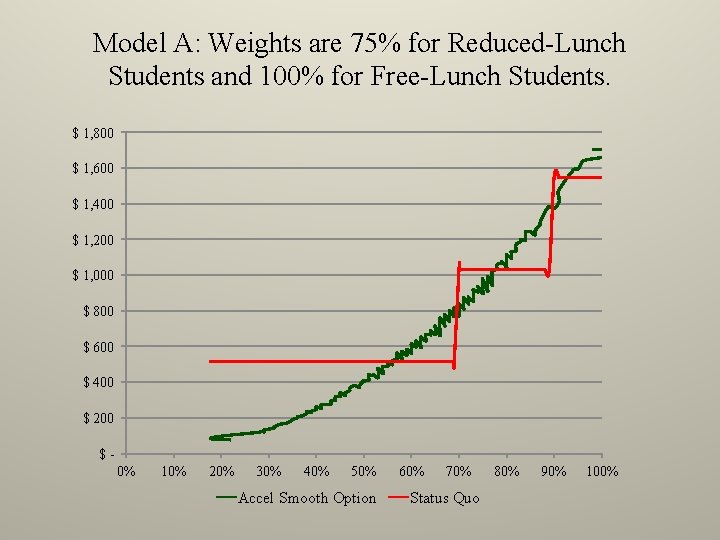 Model A: Weights are 75% for Reduced-Lunch Students and 100% for Free-Lunch Students. $