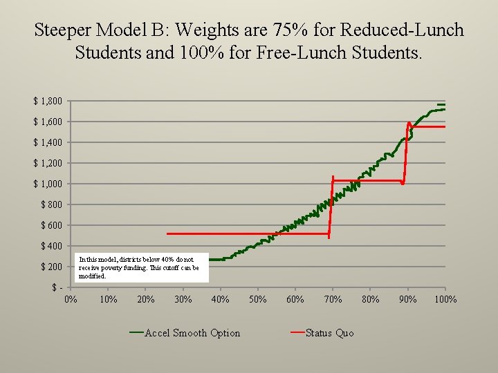 Steeper Model B: Weights are 75% for Reduced-Lunch Students and 100% for Free-Lunch Students.