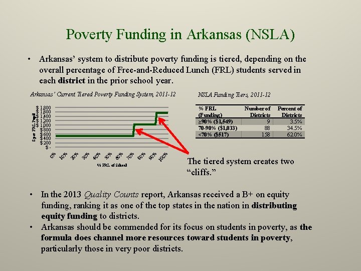 Poverty Funding in Arkansas (NSLA) • Arkansas’ system to distribute poverty funding is tiered,