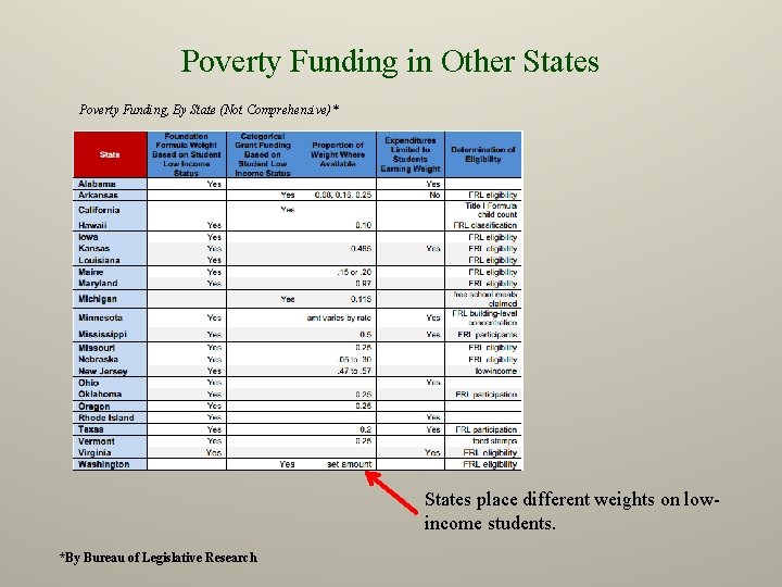 Poverty Funding in Other States Poverty Funding, By State (Not Comprehensive)* States place different