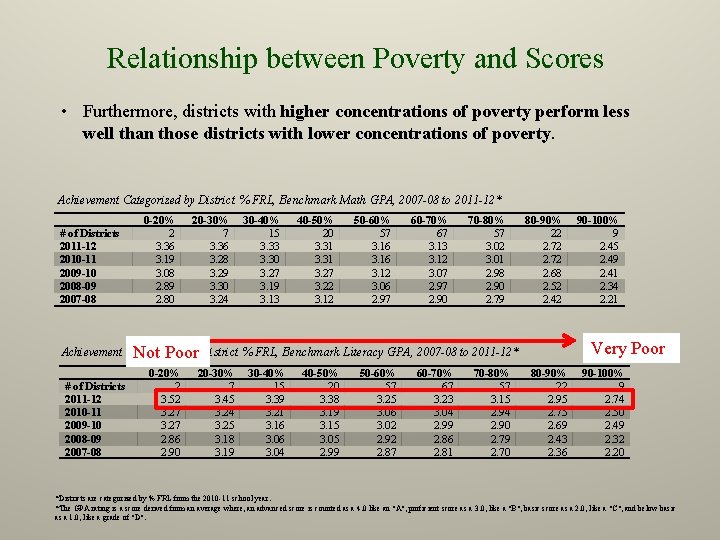 Relationship between Poverty and Scores • Furthermore, districts with higher concentrations of poverty perform