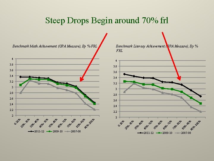 Steep Drops Begin around 70% frl Benchmark Math Achievement (GPA Measure), By % FRL