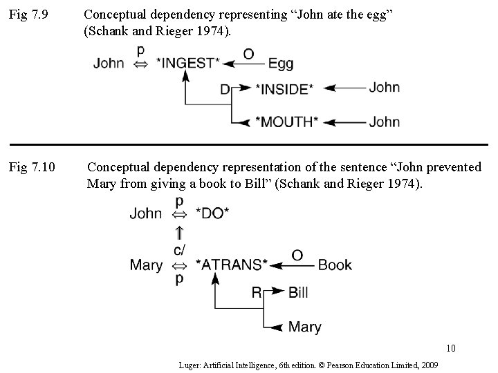 Fig 7. 9 Conceptual dependency representing “John ate the egg” (Schank and Rieger 1974).