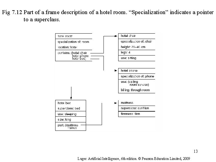 Fig 7. 12 Part of a frame description of a hotel room. “Specialization” indicates