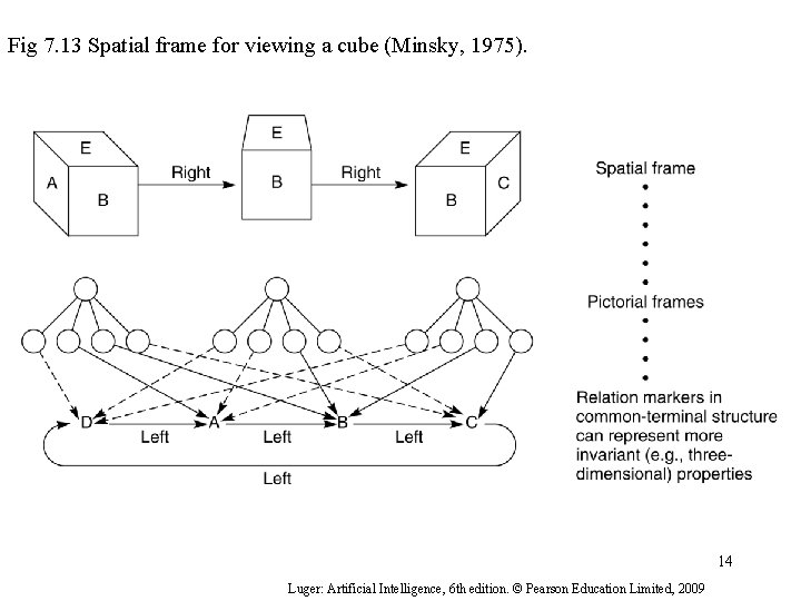 Fig 7. 13 Spatial frame for viewing a cube (Minsky, 1975). 14 Luger: Artificial
