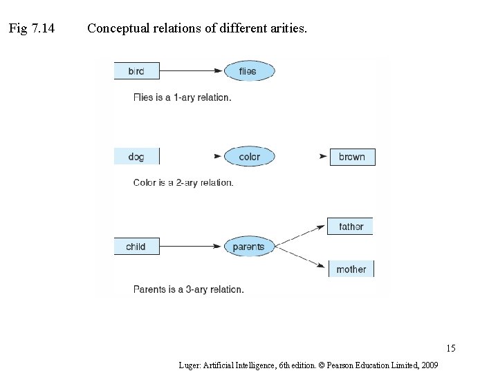 Fig 7. 14 Conceptual relations of different arities. 15 Luger: Artificial Intelligence, 6 th